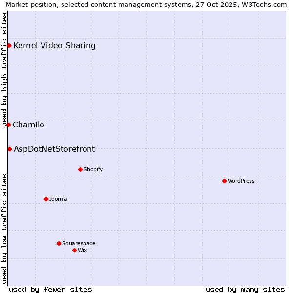 Market position of AspDotNetStorefront vs. Kernel Video Sharing vs. Chamilo