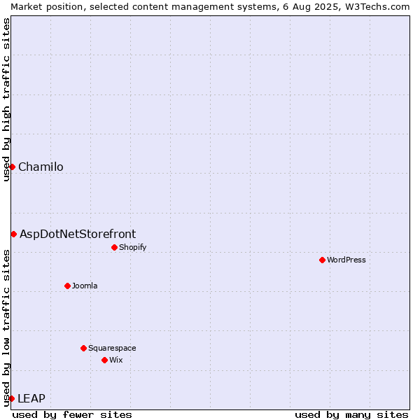 Market position of AspDotNetStorefront vs. Chamilo vs. LEAP