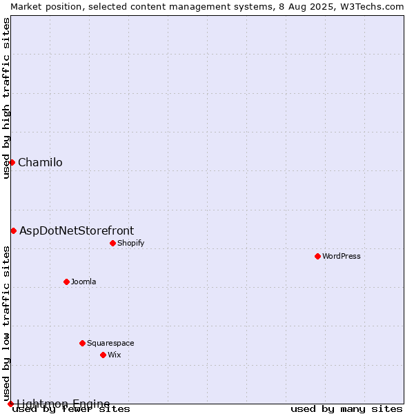 Market position of AspDotNetStorefront vs. Chamilo vs. Lightmon Engine