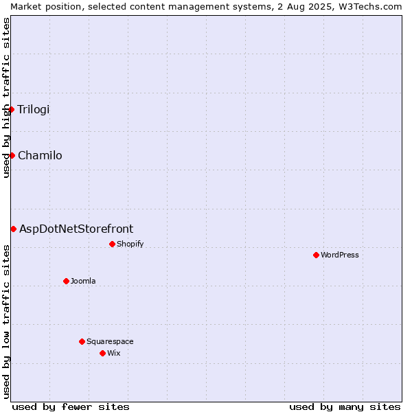 Market position of AspDotNetStorefront vs. Chamilo vs. Trilogi
