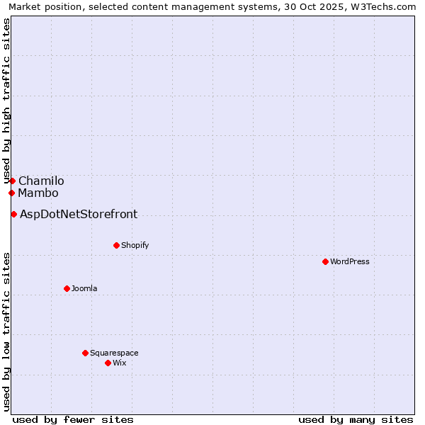Market position of AspDotNetStorefront vs. Chamilo vs. Mambo