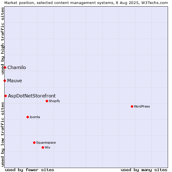 Market position of AspDotNetStorefront vs. Chamilo vs. Mauve