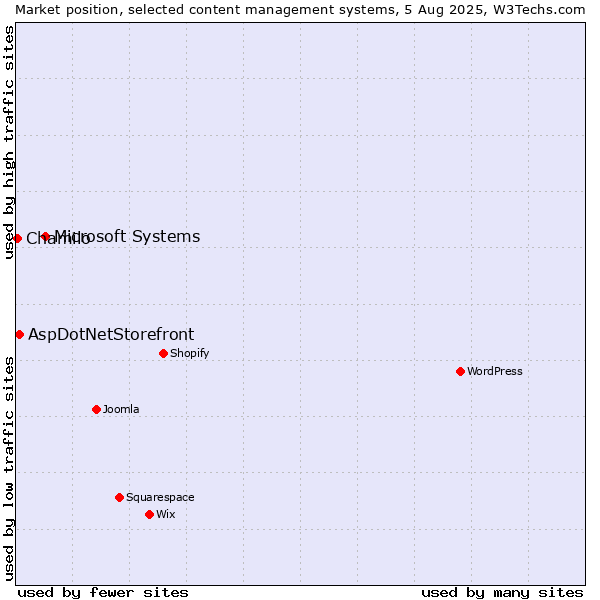 Market position of Microsoft Systems vs. AspDotNetStorefront vs. Chamilo