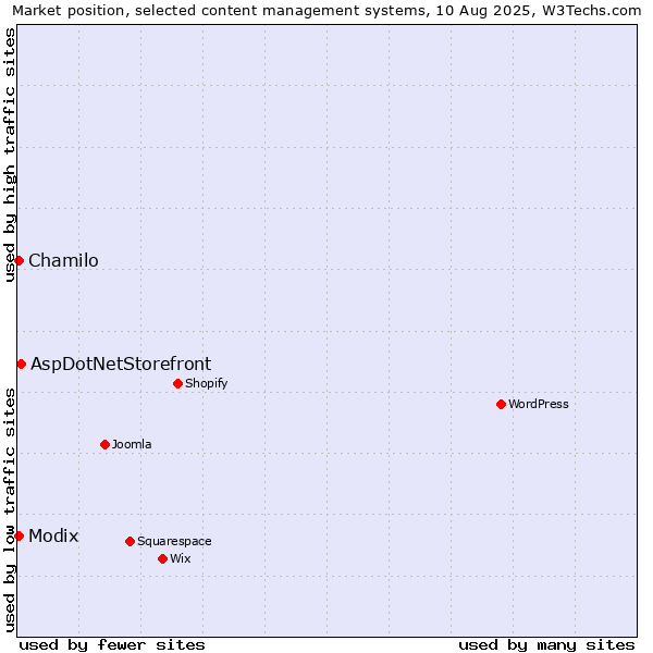 Market position of AspDotNetStorefront vs. Chamilo vs. Modix
