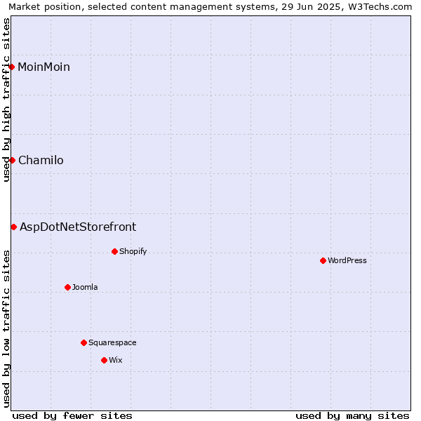 Market position of AspDotNetStorefront vs. Chamilo vs. MoinMoin