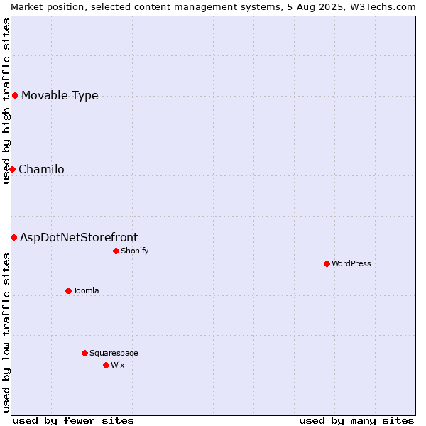 Market position of Movable Type vs. AspDotNetStorefront vs. Chamilo