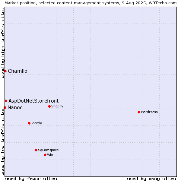 Market position of AspDotNetStorefront vs. Chamilo vs. Nanoc