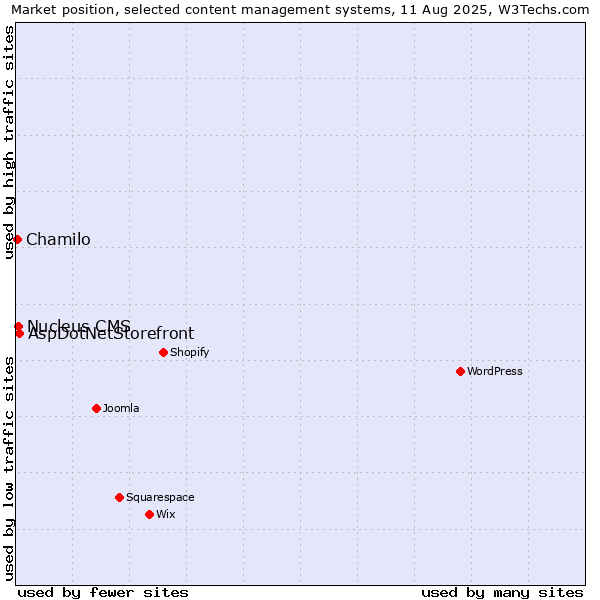 Market position of AspDotNetStorefront vs. Nucleus CMS vs. Chamilo