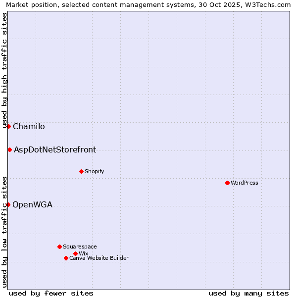 Market position of AspDotNetStorefront vs. Chamilo vs. OpenWGA