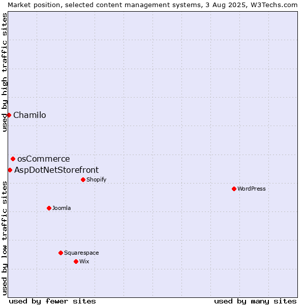 Market position of osCommerce vs. AspDotNetStorefront vs. Chamilo