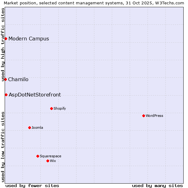 Market position of AspDotNetStorefront vs. Modern Campus vs. Chamilo