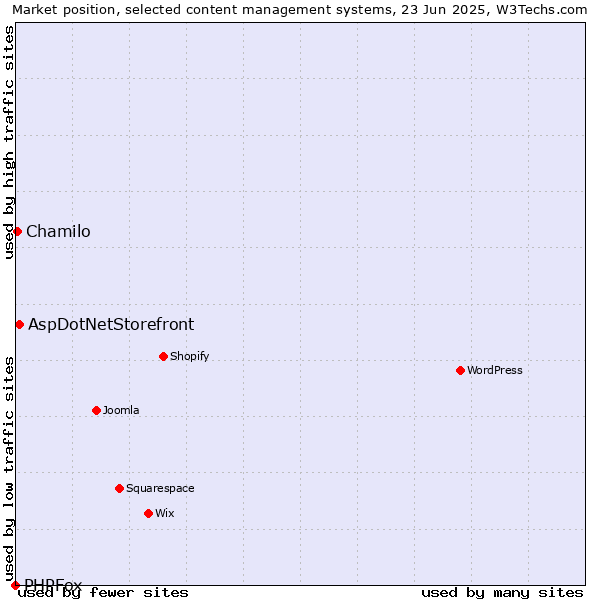 Market position of AspDotNetStorefront vs. Chamilo vs. PHPFox