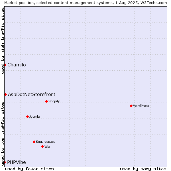 Market position of AspDotNetStorefront vs. Chamilo vs. PHPVibe