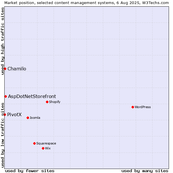 Market position of AspDotNetStorefront vs. Chamilo vs. PivotX