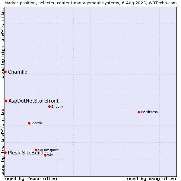 Market position of AspDotNetStorefront vs. Chamilo vs. Plesk SiteBuilder
