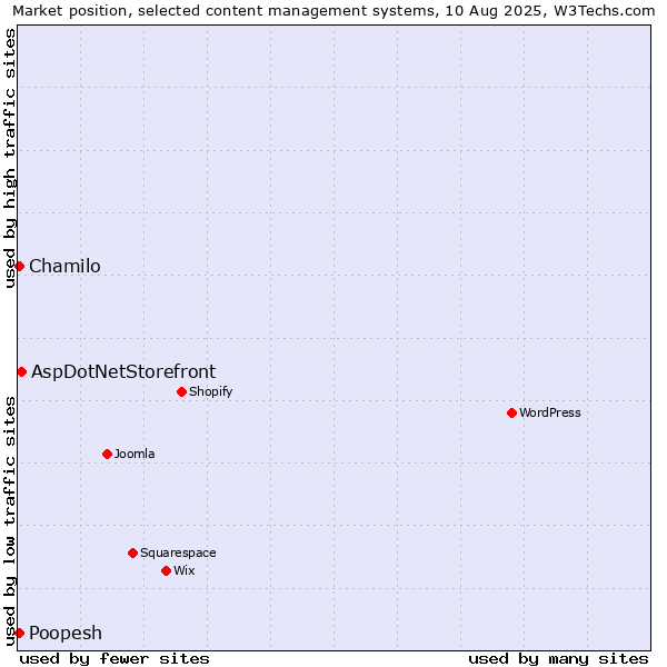 Market position of AspDotNetStorefront vs. Chamilo vs. Poopesh