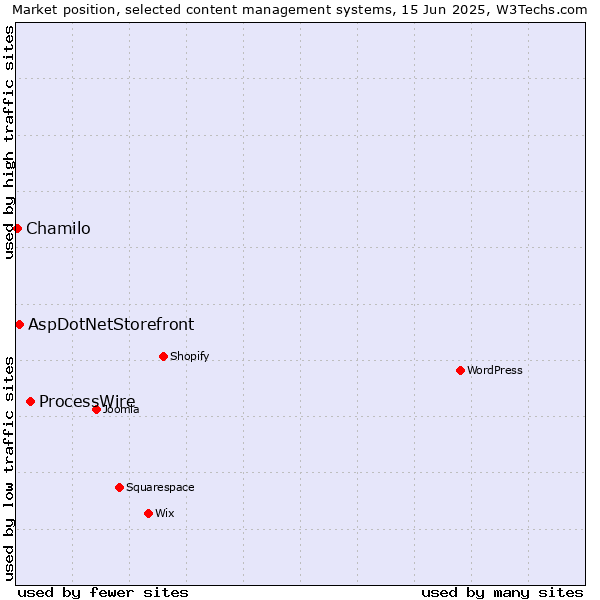 Market position of ProcessWire vs. AspDotNetStorefront vs. Chamilo