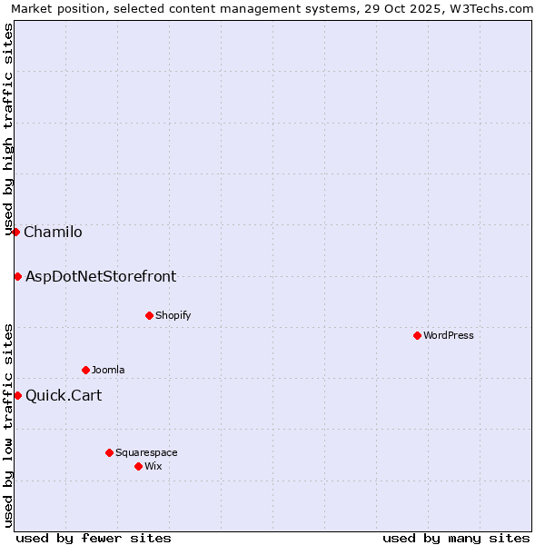 Market position of AspDotNetStorefront vs. Quick.Cart vs. Chamilo