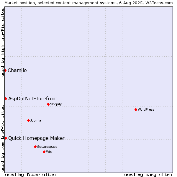 Market position of Quick Homepage Maker vs. AspDotNetStorefront vs. Chamilo