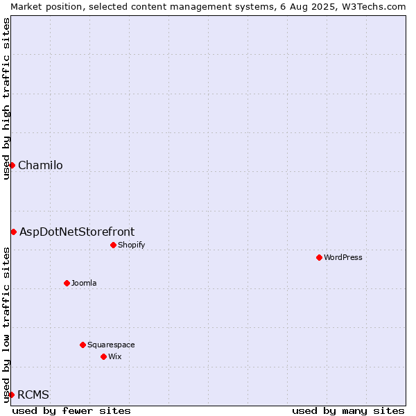 Market position of AspDotNetStorefront vs. Chamilo vs. RCMS