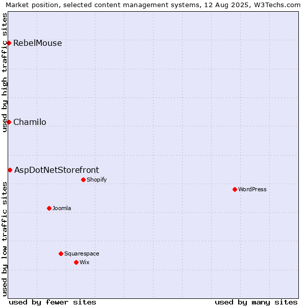 Market position of AspDotNetStorefront vs. Chamilo vs. RebelMouse