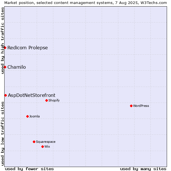 Market position of AspDotNetStorefront vs. Chamilo vs. Redicom Prolepse