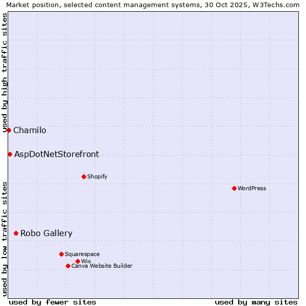 Market position of Robo Gallery vs. AspDotNetStorefront vs. Chamilo
