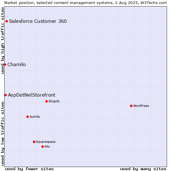 Market position of Salesforce Customer 360 vs. AspDotNetStorefront vs. Chamilo