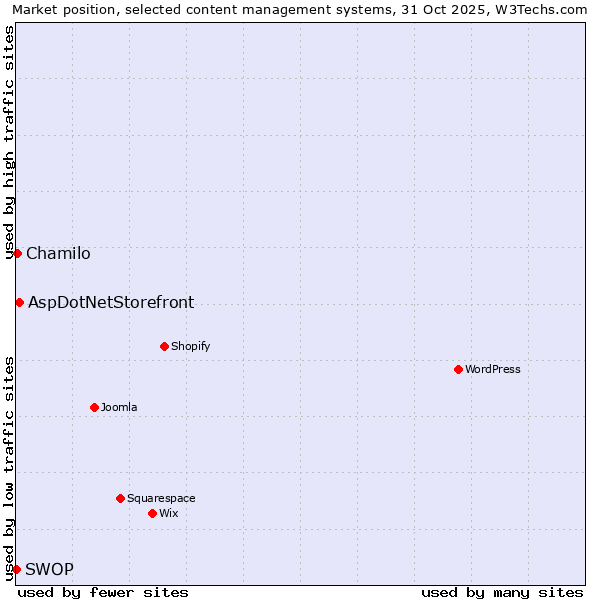 Market position of AspDotNetStorefront vs. Chamilo vs. SWOP