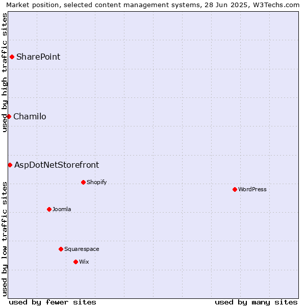 Market position of SharePoint vs. AspDotNetStorefront vs. Chamilo