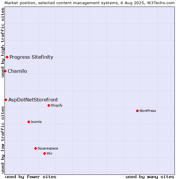 Market position of Progress Sitefinity vs. AspDotNetStorefront vs. Chamilo