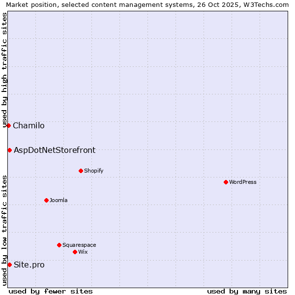 Market position of AspDotNetStorefront vs. Site.pro vs. Chamilo