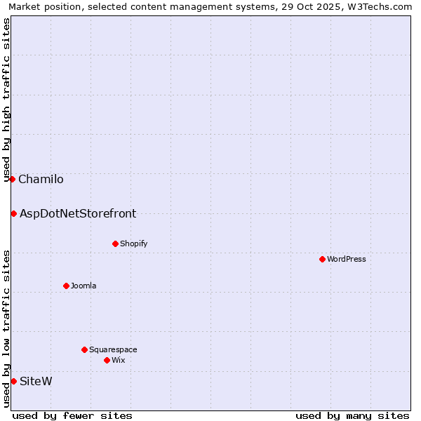 Market position of SiteW vs. AspDotNetStorefront vs. Chamilo