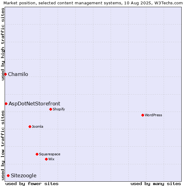 Market position of Sitezoogle vs. AspDotNetStorefront vs. Chamilo