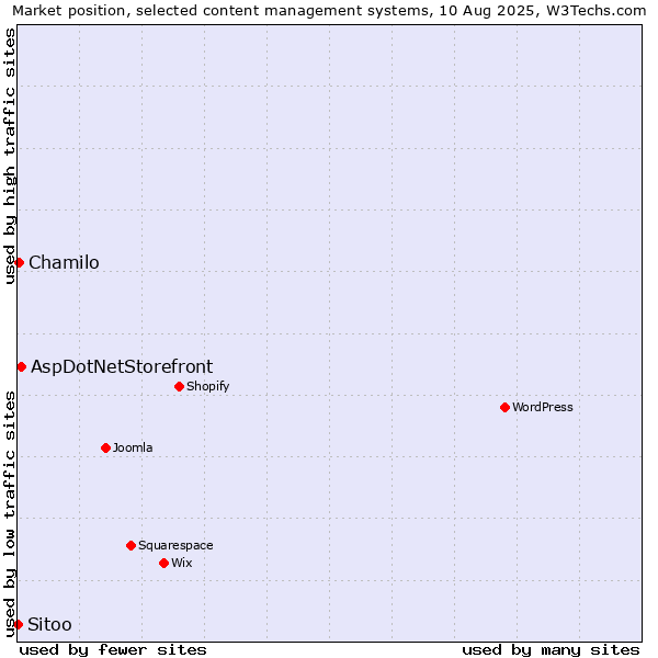 Market position of AspDotNetStorefront vs. Chamilo vs. Sitoo
