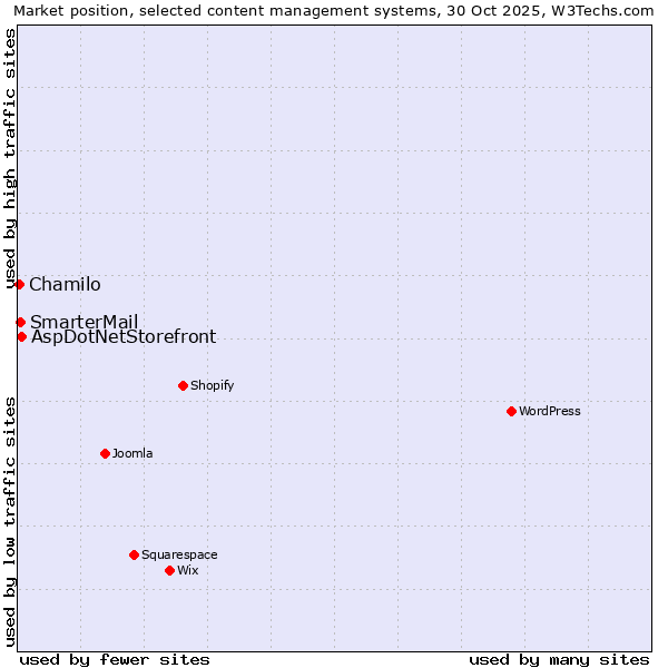 Market position of AspDotNetStorefront vs. SmarterMail vs. Chamilo