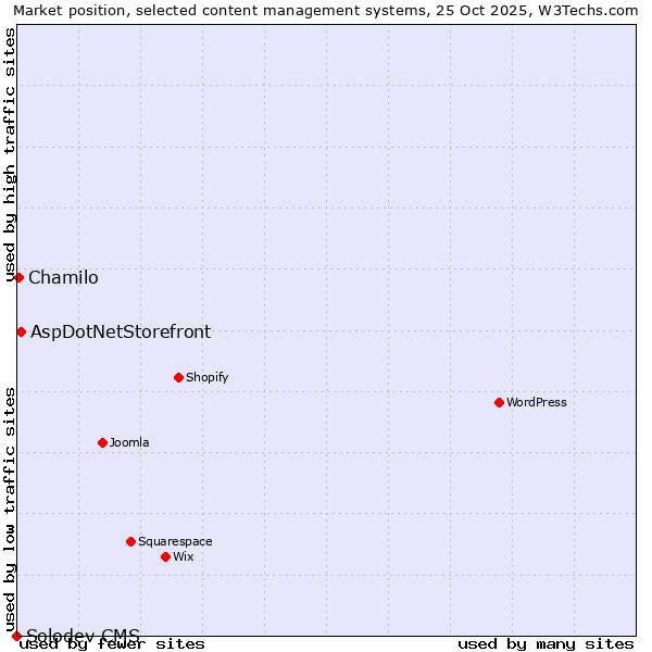 Market position of AspDotNetStorefront vs. Chamilo vs. Solodev CMS