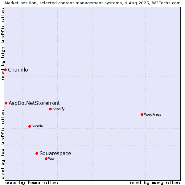 Market position of Squarespace vs. AspDotNetStorefront vs. Chamilo