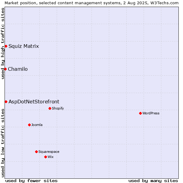Market position of Squiz Matrix vs. AspDotNetStorefront vs. Chamilo