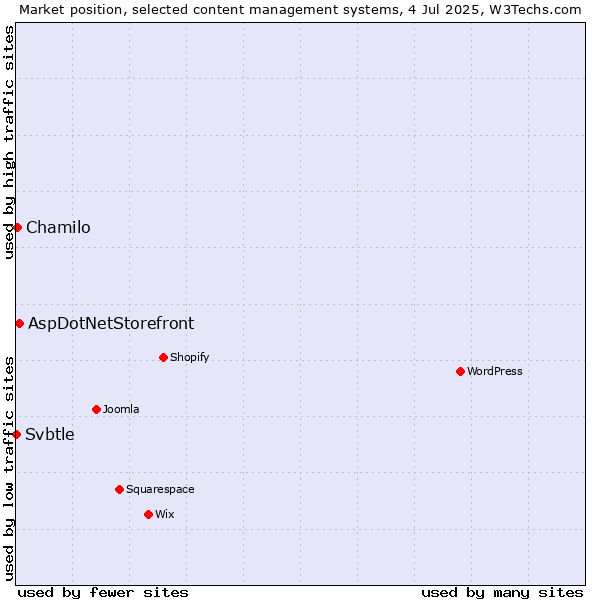 Market position of AspDotNetStorefront vs. Chamilo vs. Svbtle