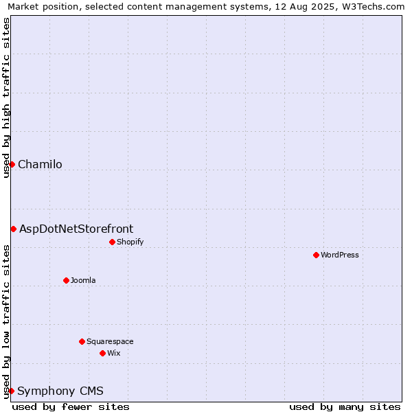 Market position of AspDotNetStorefront vs. Chamilo vs. Symphony CMS