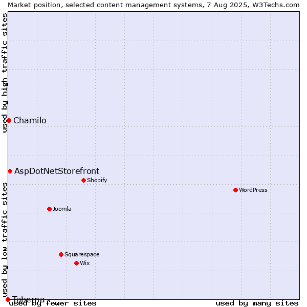 Market position of AspDotNetStorefront vs. Chamilo vs. Taberna