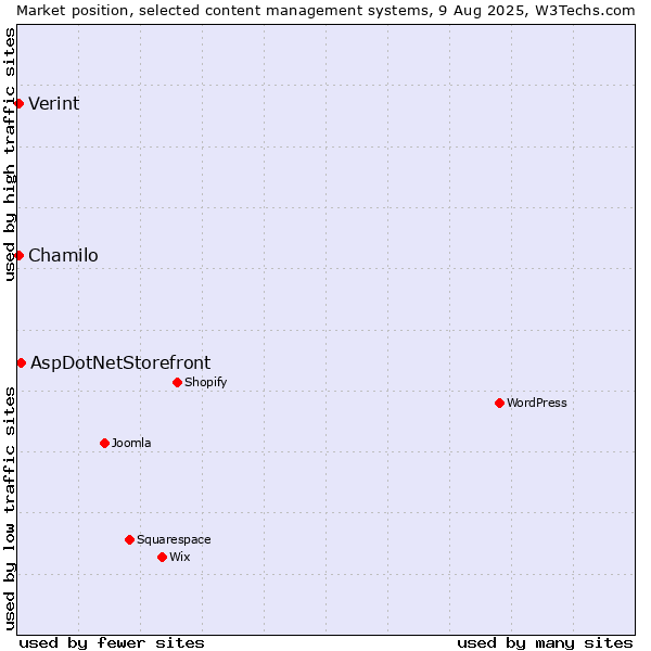 Market position of AspDotNetStorefront vs. Chamilo vs. Verint