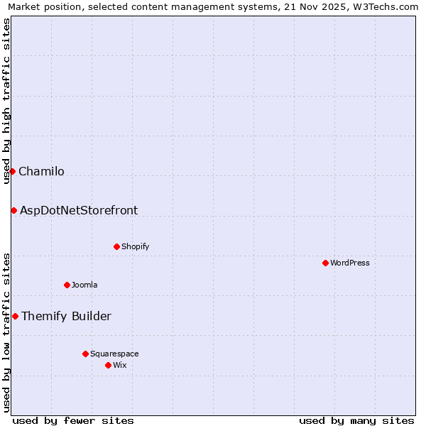 Market position of Themify Builder vs. AspDotNetStorefront vs. Chamilo