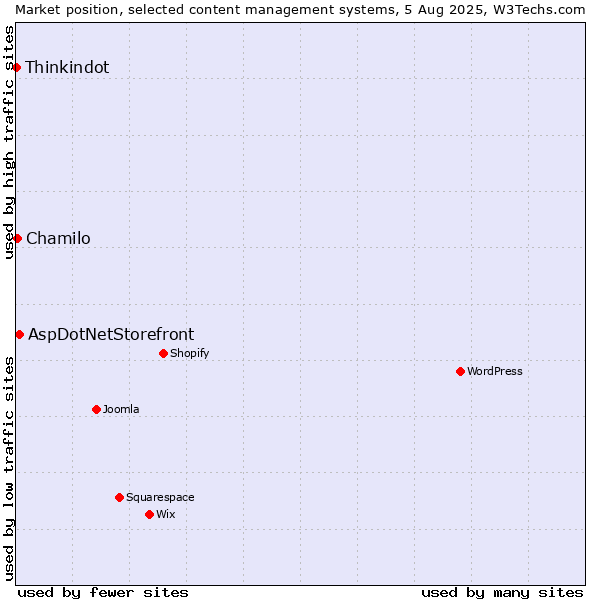 Market position of AspDotNetStorefront vs. Chamilo vs. Thinkindot