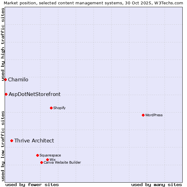 Market position of Thrive Architect vs. AspDotNetStorefront vs. Chamilo