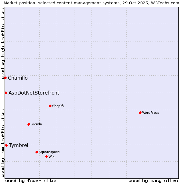Market position of Tymbrel vs. AspDotNetStorefront vs. Chamilo
