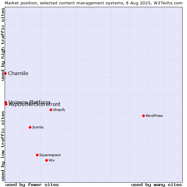 Market position of AspDotNetStorefront vs. Unicorn Platform vs. Chamilo