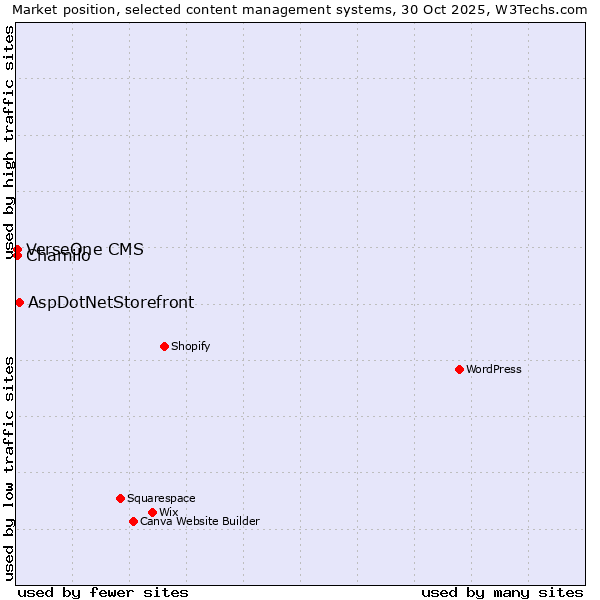 Market position of AspDotNetStorefront vs. Chamilo vs. VerseOne CMS