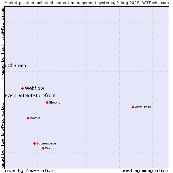 Market position of Webflow vs. AspDotNetStorefront vs. Chamilo